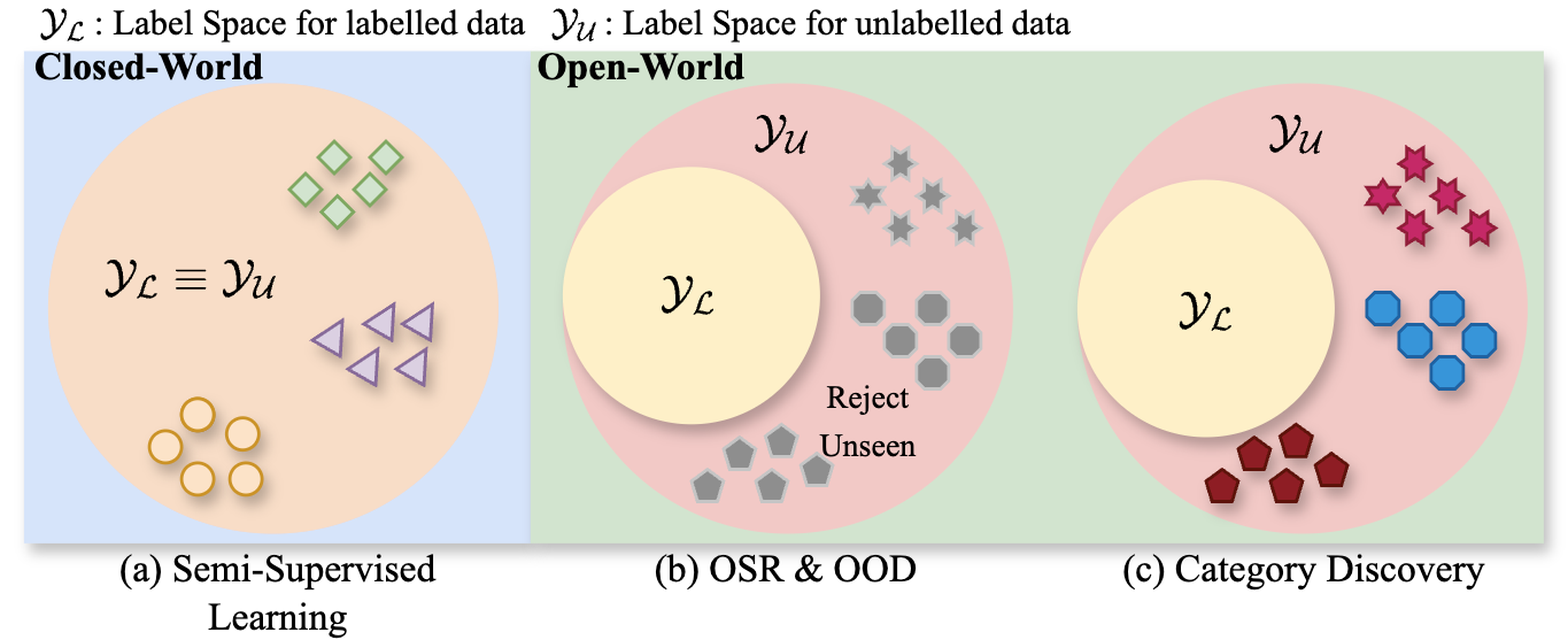 Comparison between semi-supervised learning, open-set recognition and category discovery