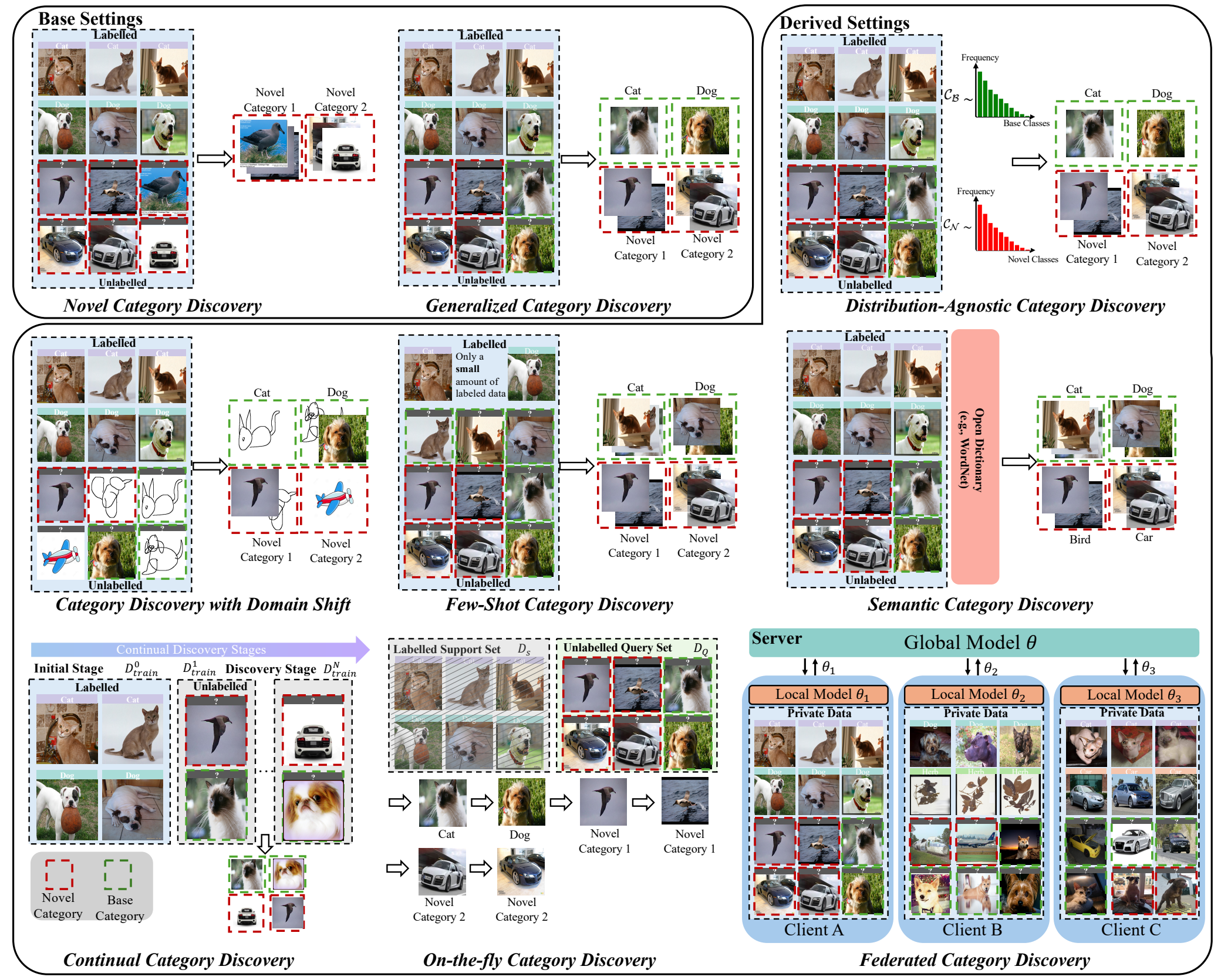 Overview of the category discovery taxonomy for base and derived settings