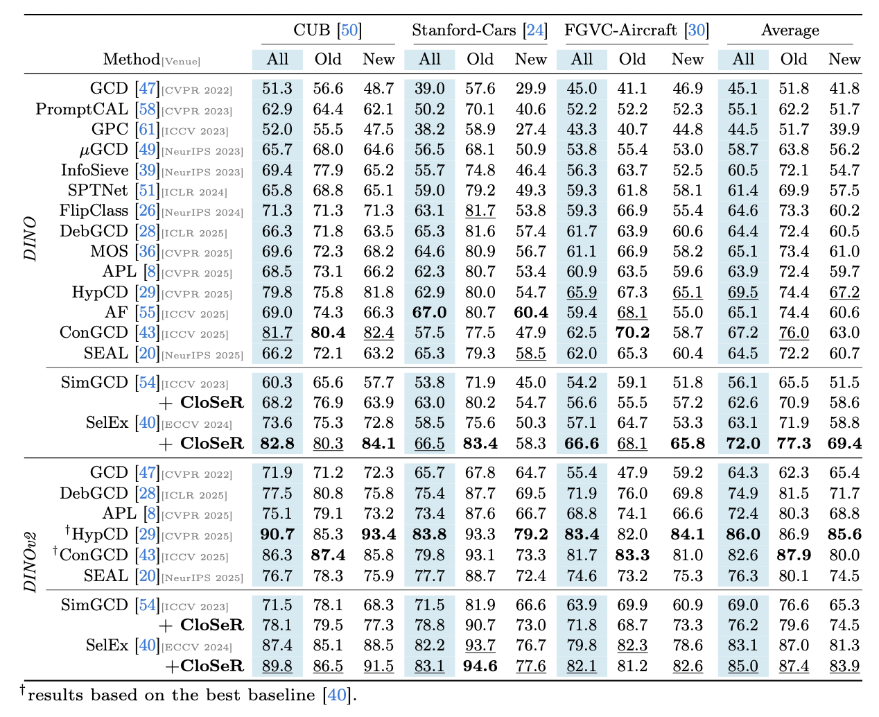 Performance of CloSeR on fine-grained datasets