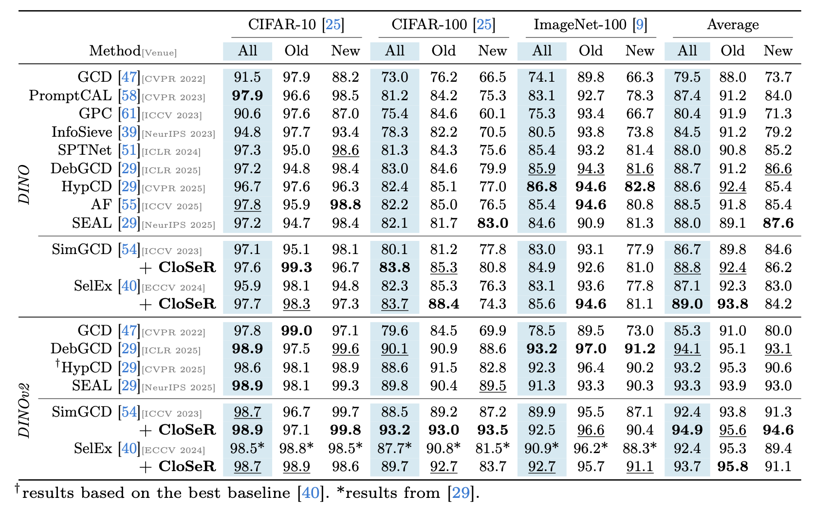 Performance of CloSeR on generic datasets