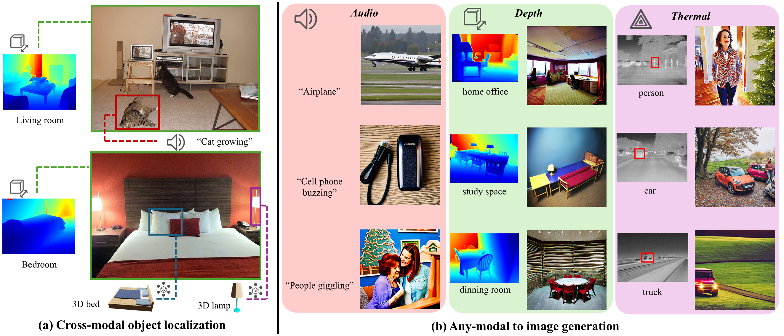 CodeBind zero-shot cross-modal object localization and any-modal-to-image generation