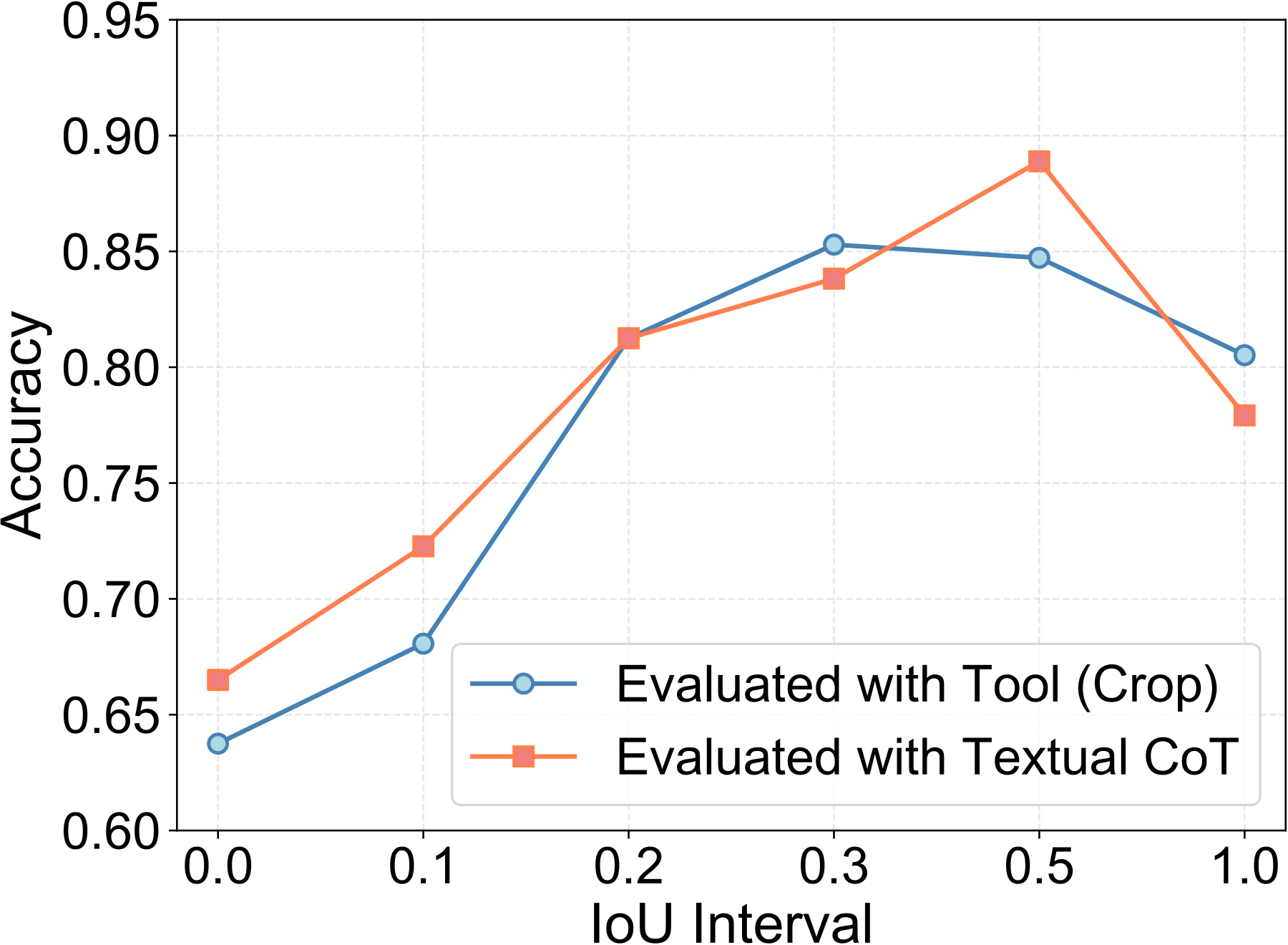 Accuracy vs. IoU interval for DeepEyes: tool crops vs. textual CoT.
