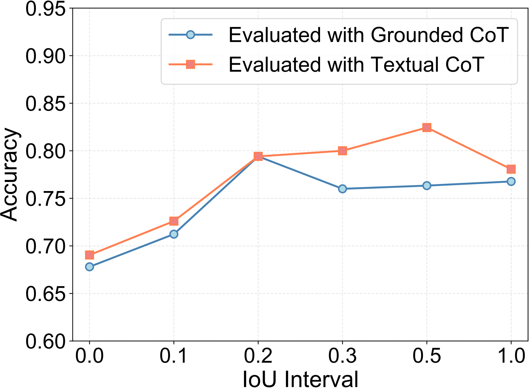 Accuracy vs. IoU interval for TreeVGR: grounded CoT vs. textual CoT.