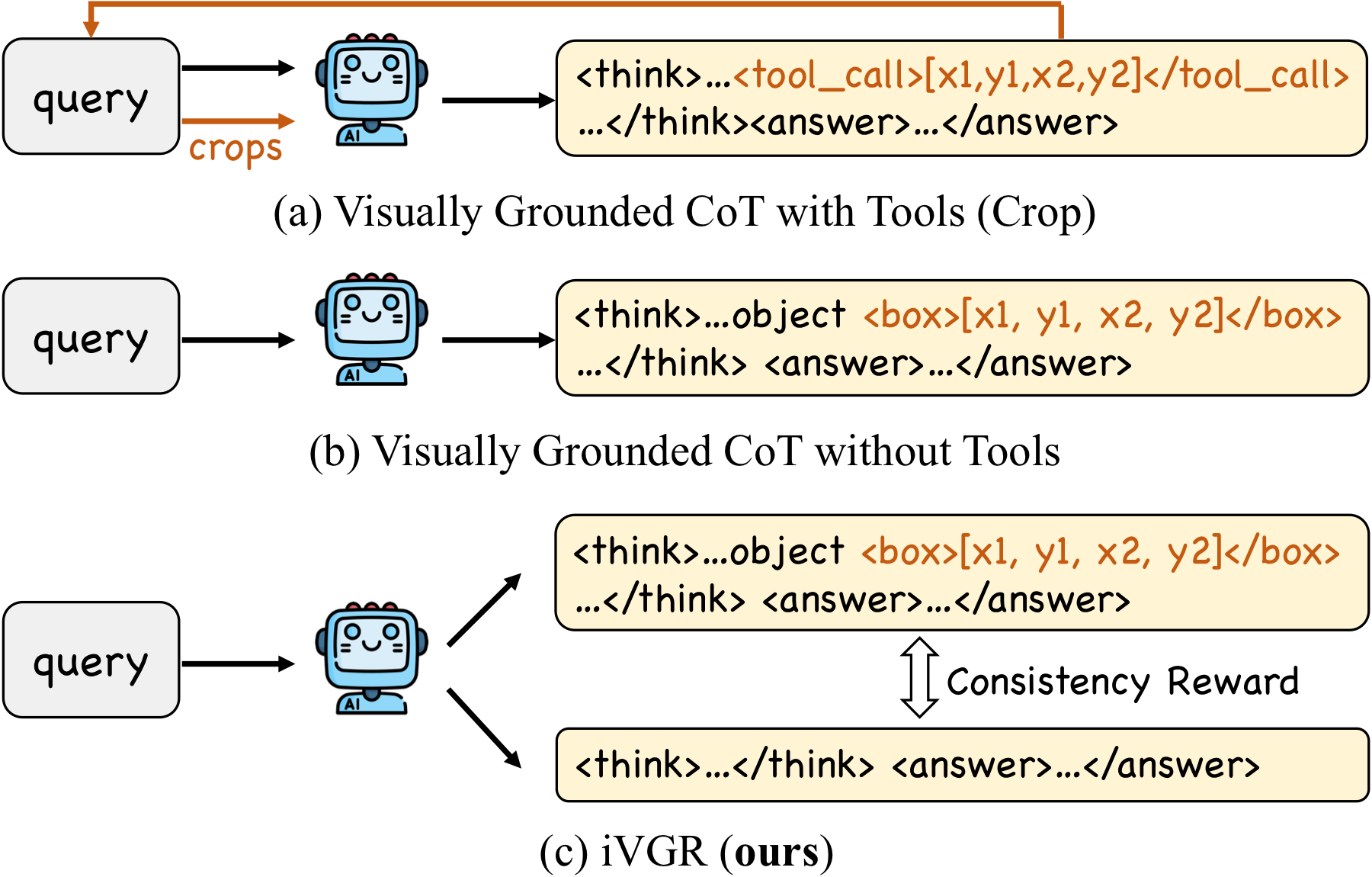 Paradigms of visually grounded reasoning