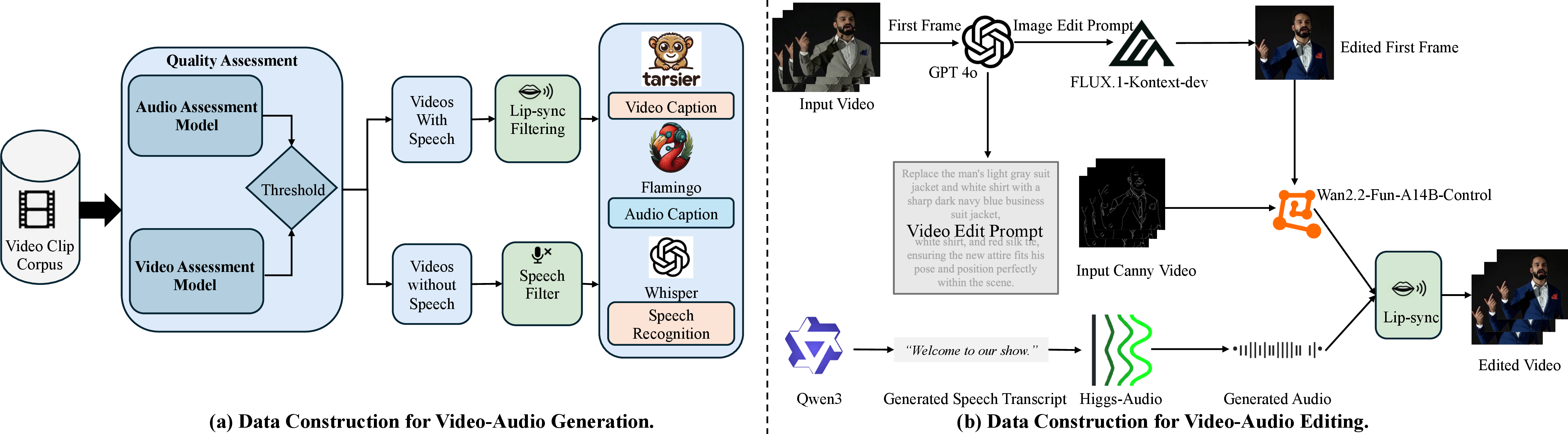 Data Construction Pipelines