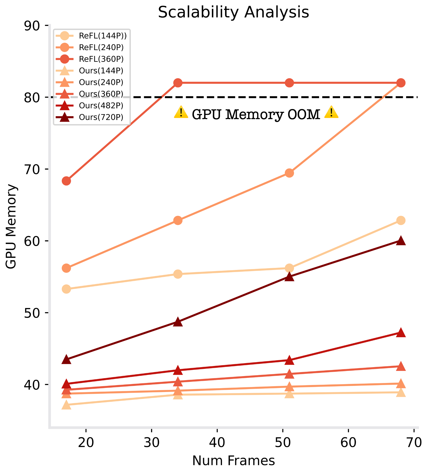 Scalability Analysis
