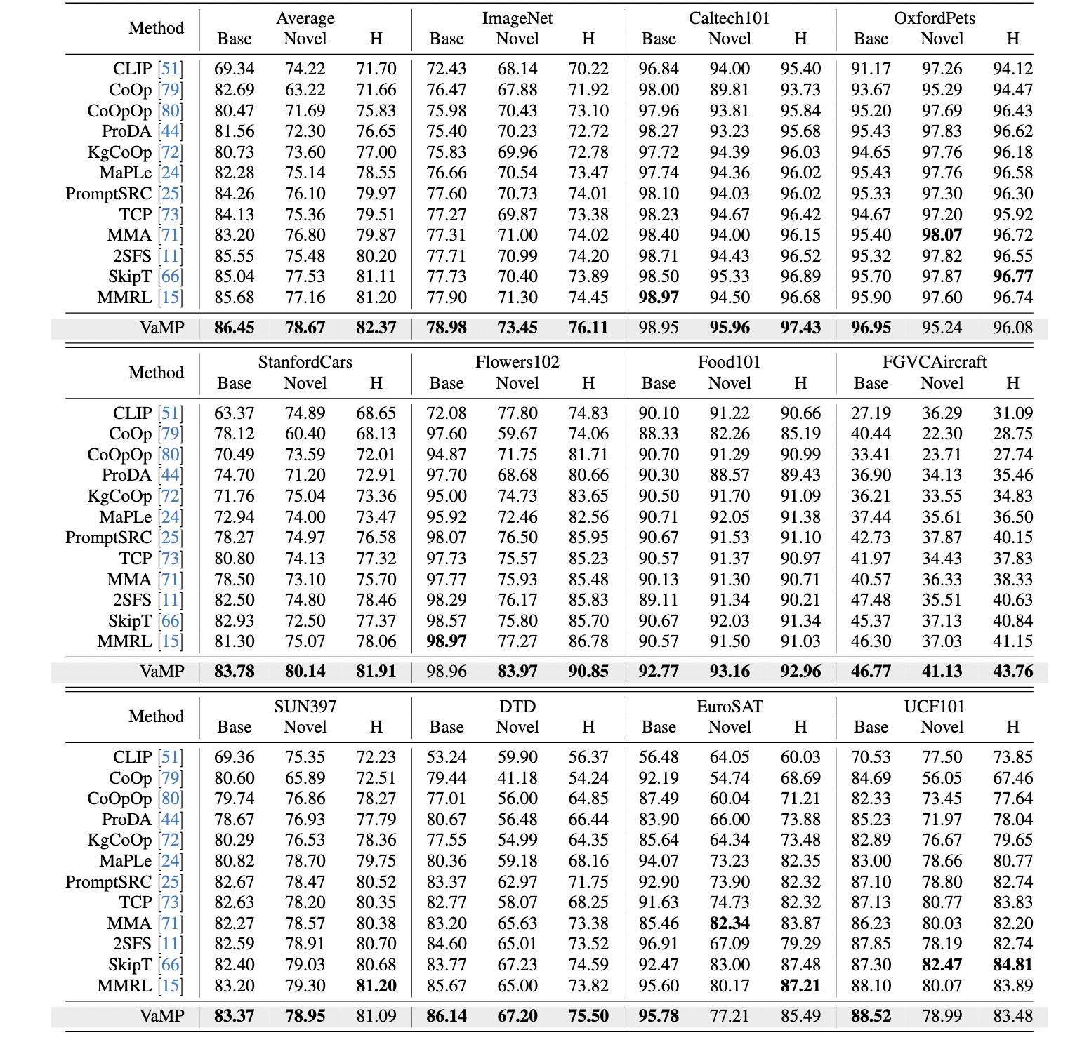 Base-to-Novel Generalization Results