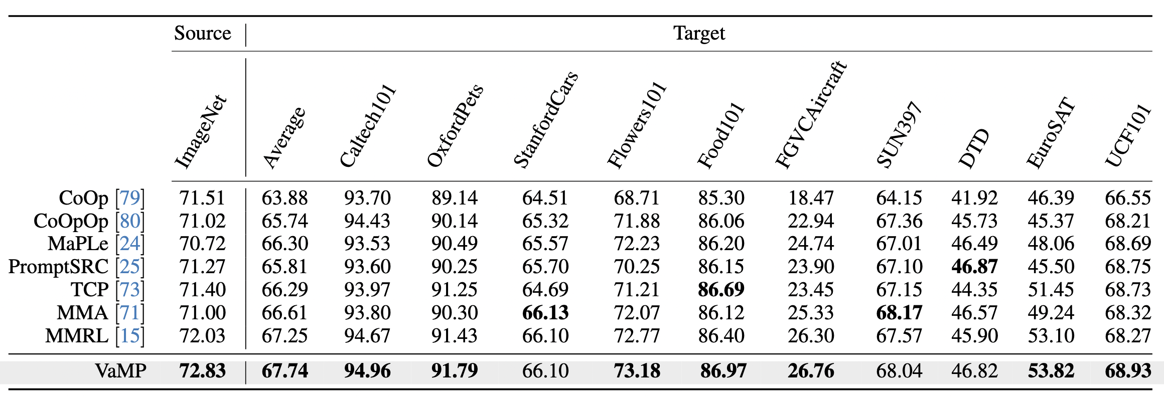 Cross-Dataset Generalization Results