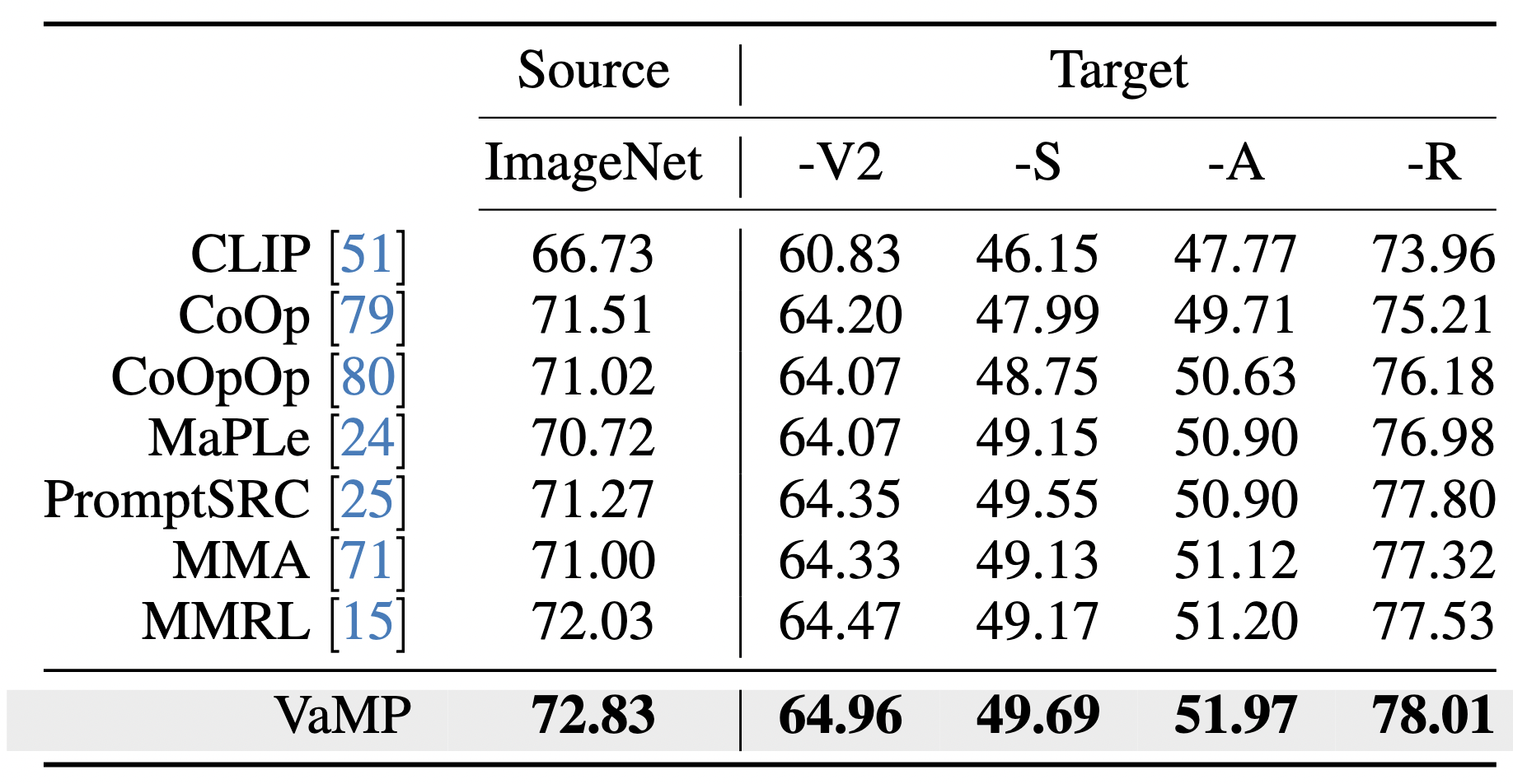 Domain Generalization Results