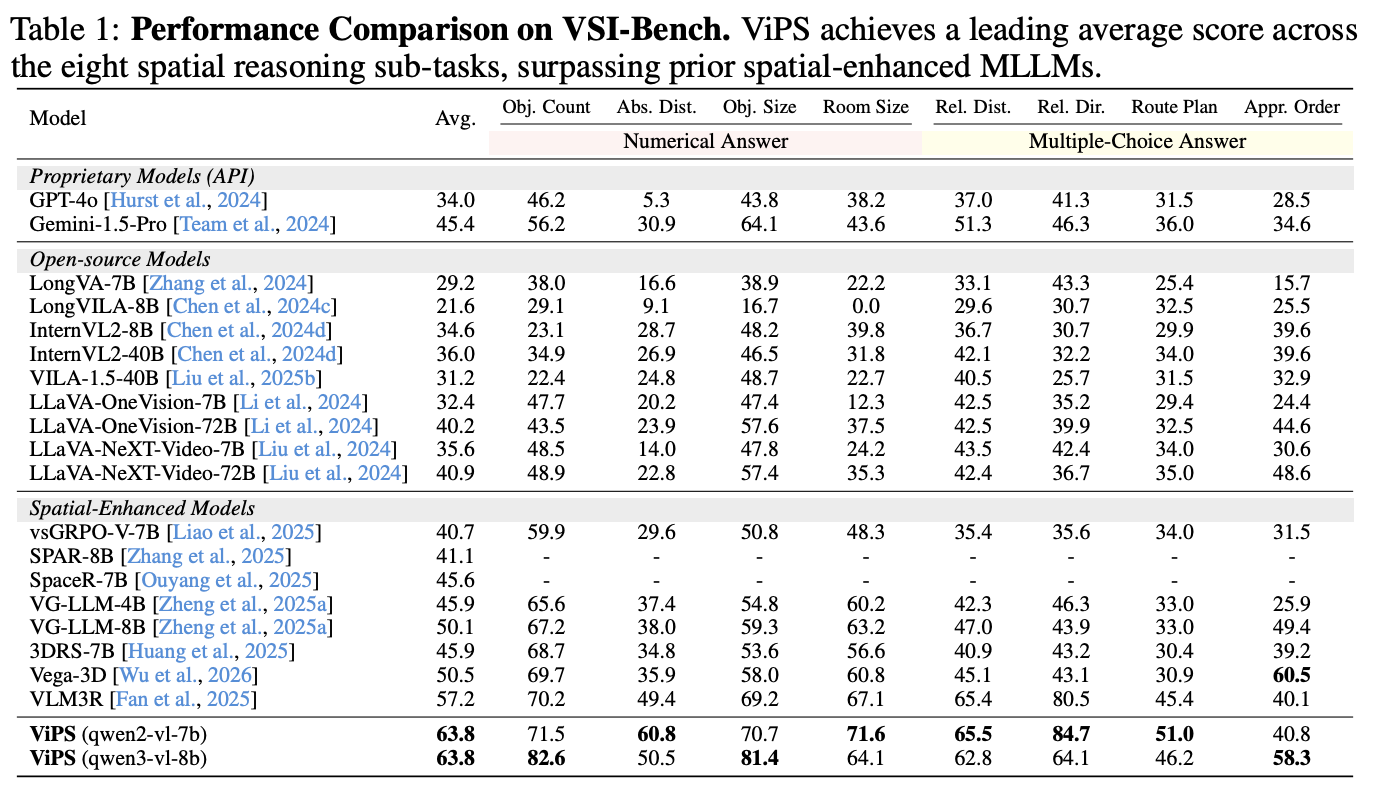 Results on VSI-Bench
